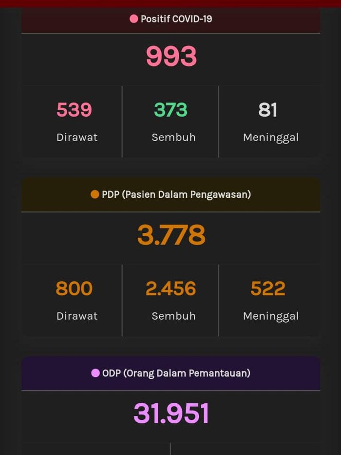 Update Corona Di Jateng 12 Mei 993 Positif Dan 522 Pdp Meninggal Update Corona Di Jateng 12 Mei 993 Positif Dan 522 Pdp Meninggal
