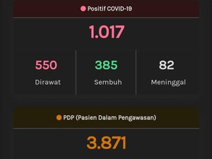 Kasus Positif Corona di Jateng Tembus Angka 1.000 dan 530 PDP Meninggal
