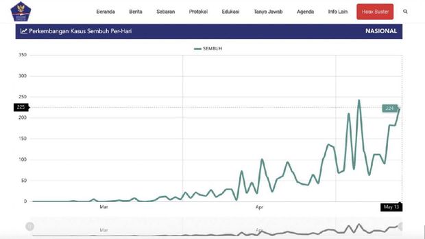 grafik lonjakan pasien sembuh corona di Indonesia hingga 13 Mei 2020