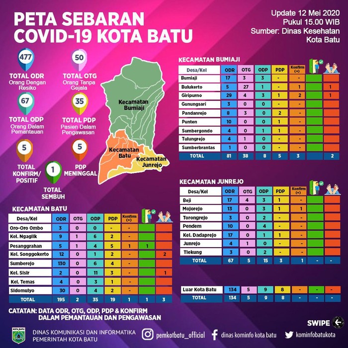 Pasien positif Corona di Kota Batu bertambah menjadi 6 orang. Pasien terbaru yakni seorang lelaki (46), yang sehari-hari berjualan sayur di Pasar Karangploso, Kabupaten Malang.