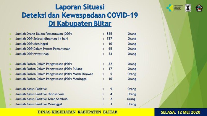 Satu Pasien Positif di Blitar Dinyatakan Sembuh