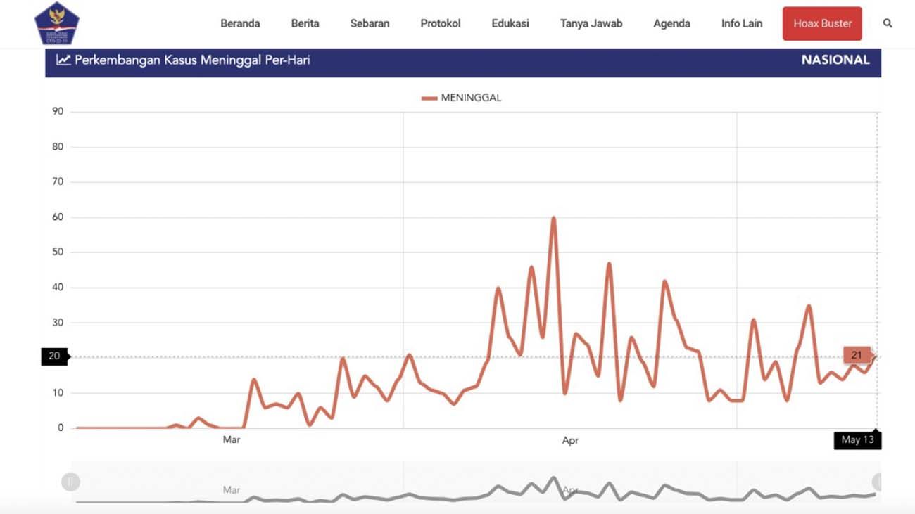 grafik lonjakan pasien Covid-19 meninggal di Indonesia hingga 13 Mei 2020