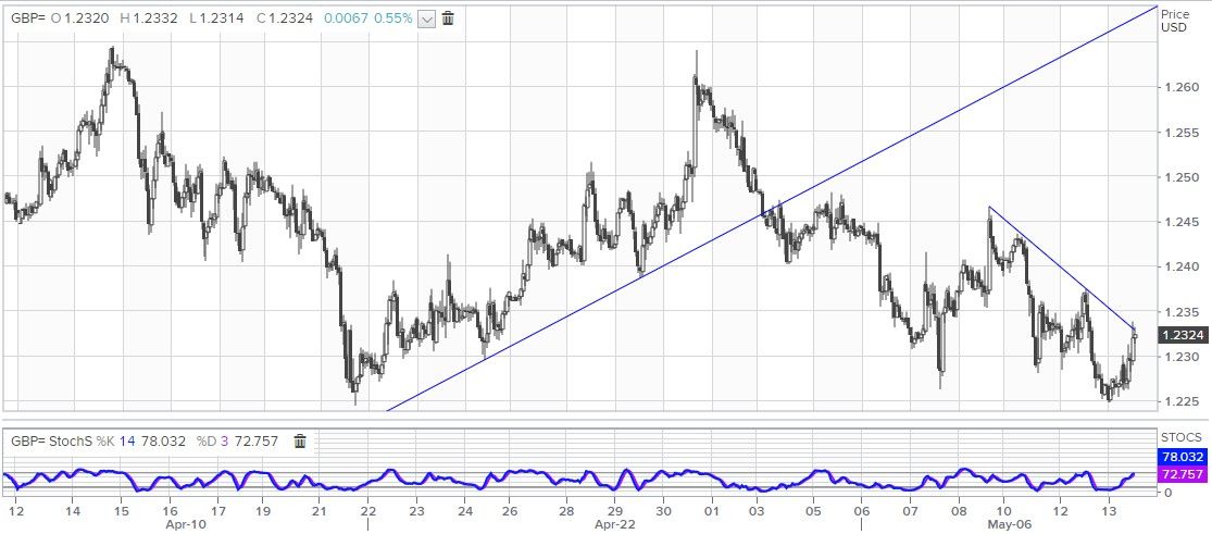 gbp