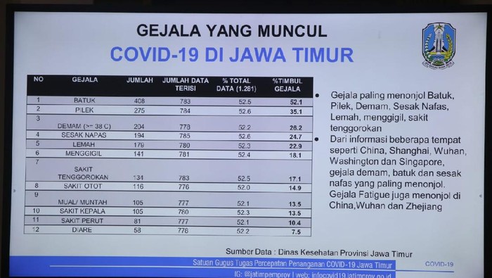 Ketua Rumpun Kuratif Gugus Tugas Penanganan COVID-19 di Jatim dr Joni Wahyuadi