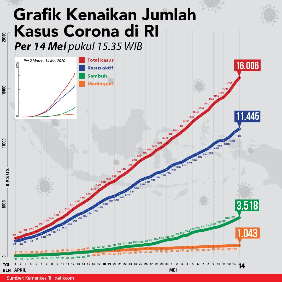 Sempat Rekor Kasus Baru Tertinggi Ini Kurva Corona Ri Per 14 Mei