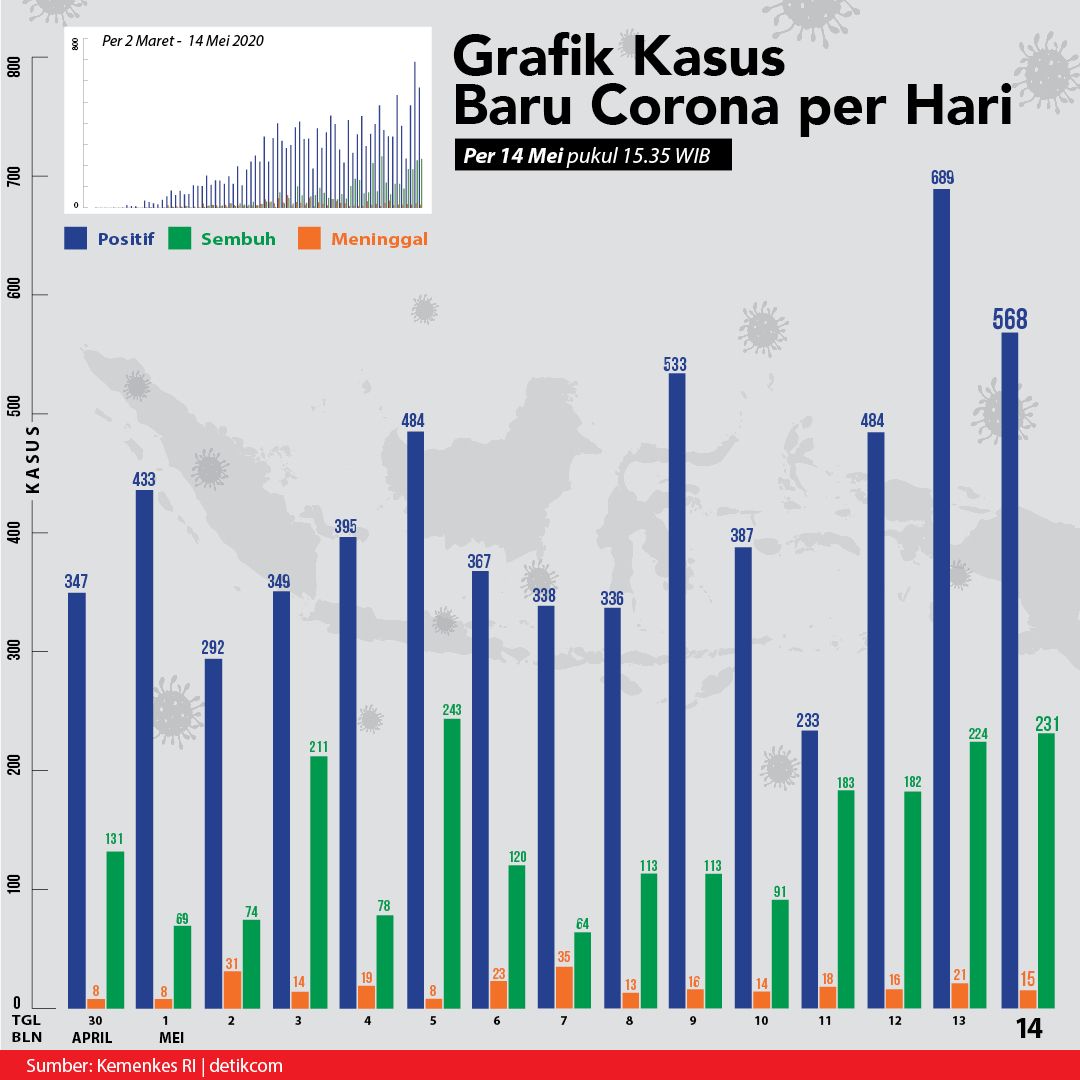 Graph and curve of the Corona RI case May 14, 2020. (detikcom)