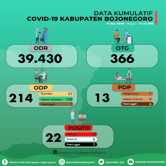 Ada 19 warga Bojonegoro yang dinyatakan positif Corona dan masih dalam perawatan. Kini mereka diisolasi di beberapa rumah sakit di Bojonegoro.