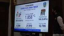 Tambah 93, Pasien COVID-19 di Jatim jadi 1.858, Sembuh 294, Meninggal 180