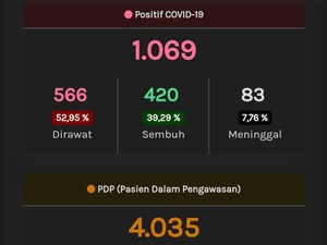 Update Corona di Jateng 14 Mei 2020: 1.069 Positif, 549 PDP Meninggal