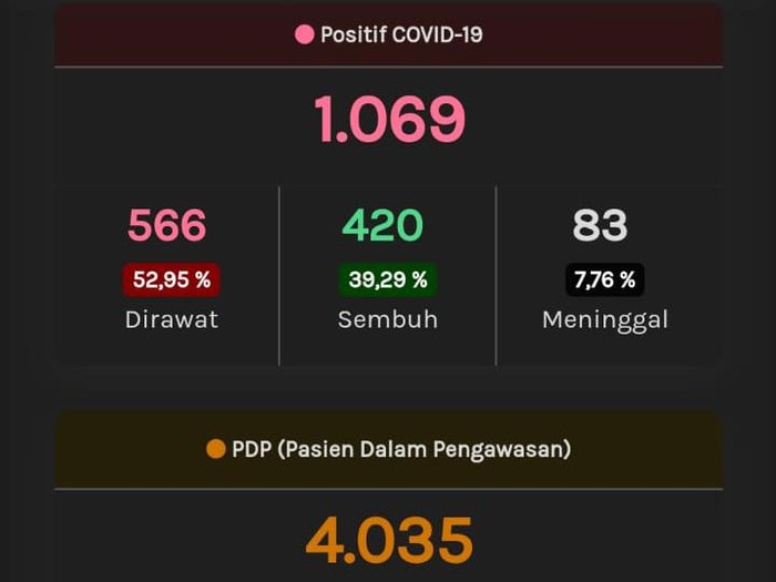 Update Corona Jateng, Kamis (14/5/2020) pukul 10.04 WIB.