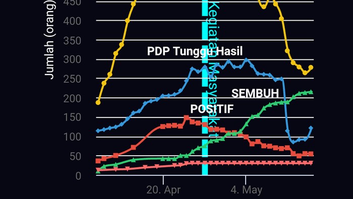 Melihat Angka Kasus Corona Setelah 18 Hari Pkm Kota Semarang