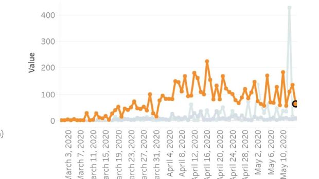 Grafik penambahan kasus harian positif Corona di Jakarta.
