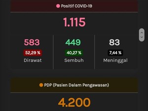 Update Corona Jateng 15 Mei: 1.115 Positif, 563 PDP Meninggal