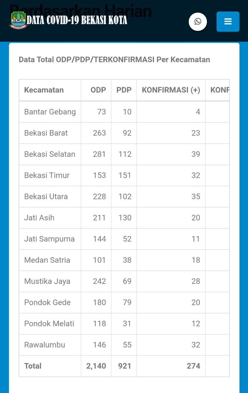 Data Persebaran Corona Bekasi