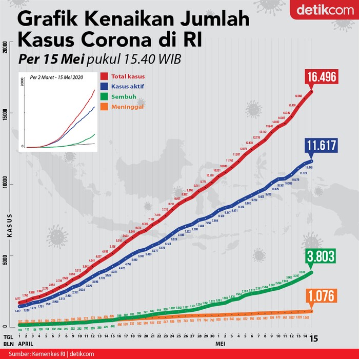 Ada 490 Kasus Baru Hari Ini Kurva Corona Di Ri Masih Naik