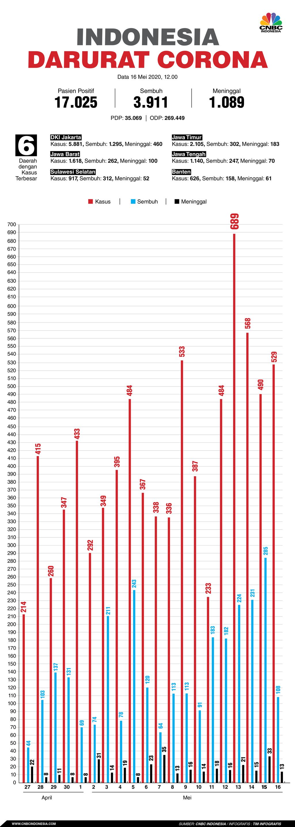 Infografis/ Update covid-19 tanggal16 Mei 2020/Aristya Rahadian Krisabella
