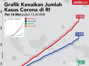 Kasus Positif Corona di RI Tembus 17.025 per 16 Mei, Begini Grafiknya