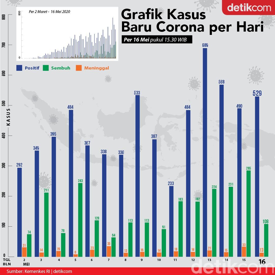 infografis kasus corona di RI per 16 Mei