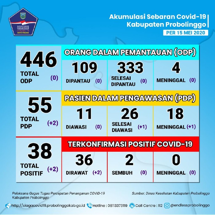 Ada dua kasus positif Corona baru di Kabupaten Probolinggo. Yakni seorang tenaga medis Puskesmas Wonomerto dan santri Ponpes Al Fatah Temboro, Magetan.