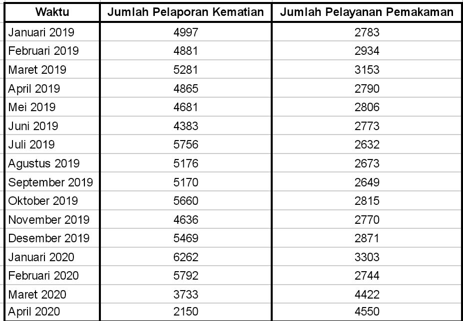 Sumber data angka kematian dari data.jakarta.go.id. Sumber data angka pemakaman dari pertamananpemakaman.jakarta.go.id