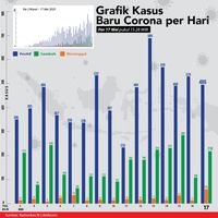 Ada 489 Kasus Hari Ini, Kurva Corona Di RI Masih Fluktuatif