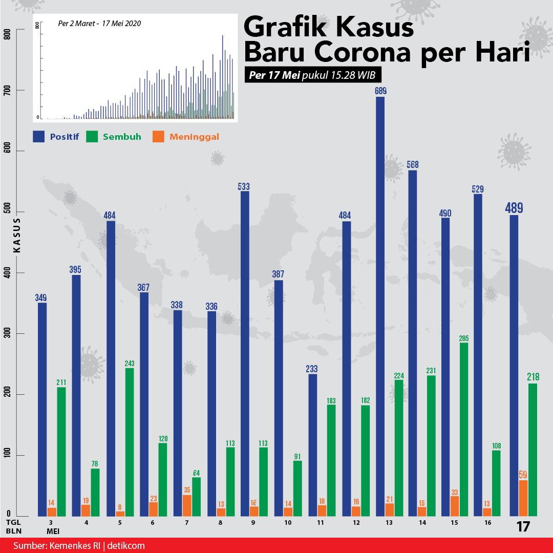 Grafik kurva kasus baru Corona harian per 17 Mei 2020 (Tim Infografis detikcom)