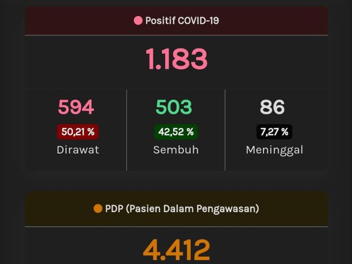 Update Corona Jateng, Senin (18/5/2020) pukul 10.14 WIB.