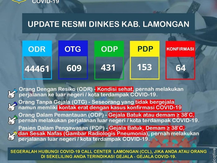 Jumlah pasien positif Corona di Lamongan yang sembuh terus bertambah. Ada 7 pasien positif yang baru sembuh sehingga totalnya menjadi 16 orang.