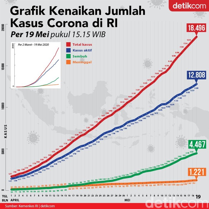Grafik Kenaikan Corona di RI per 19 Mei 2020