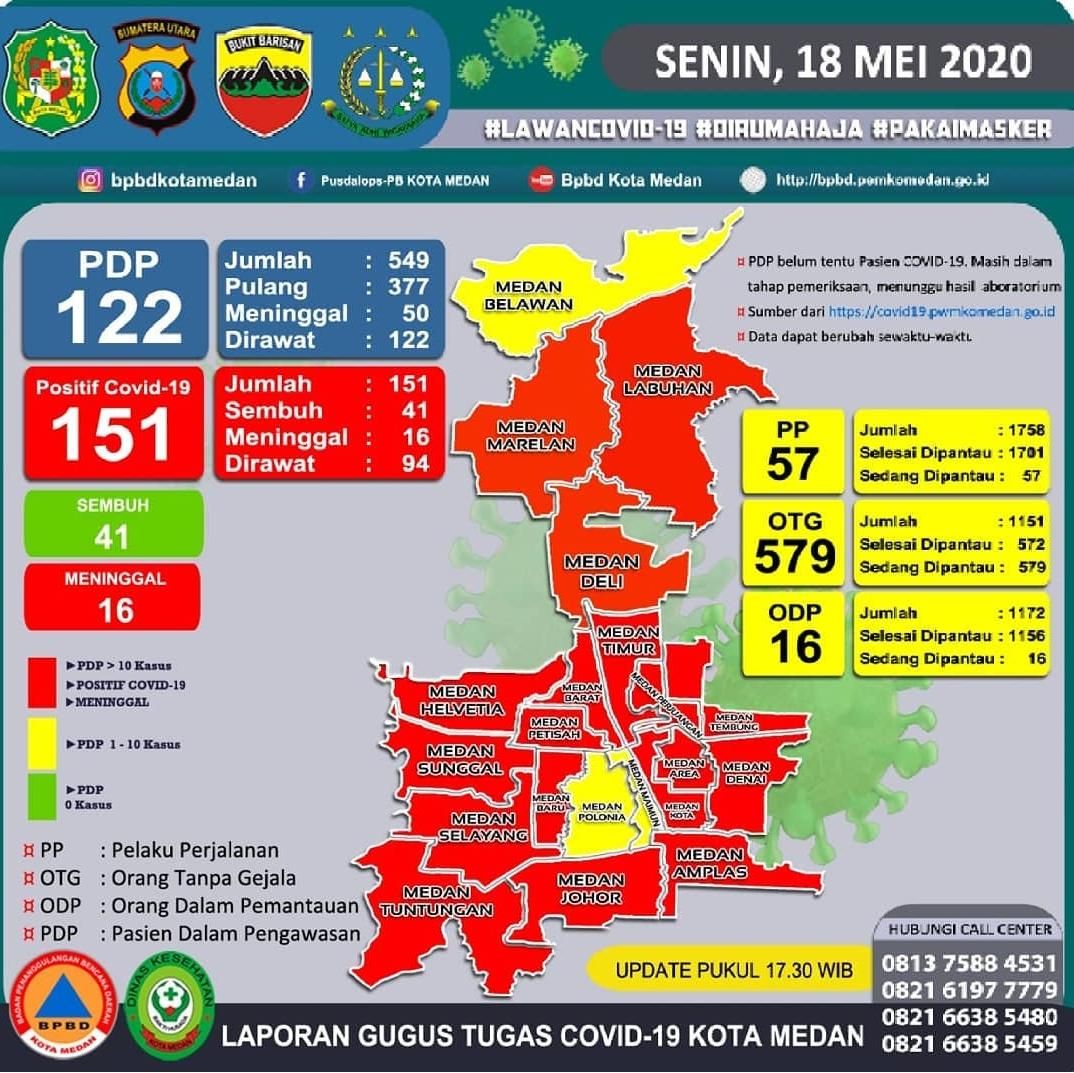 18 Dari 21 Kecamatan Di Medan Masuk Zona Merah Corona