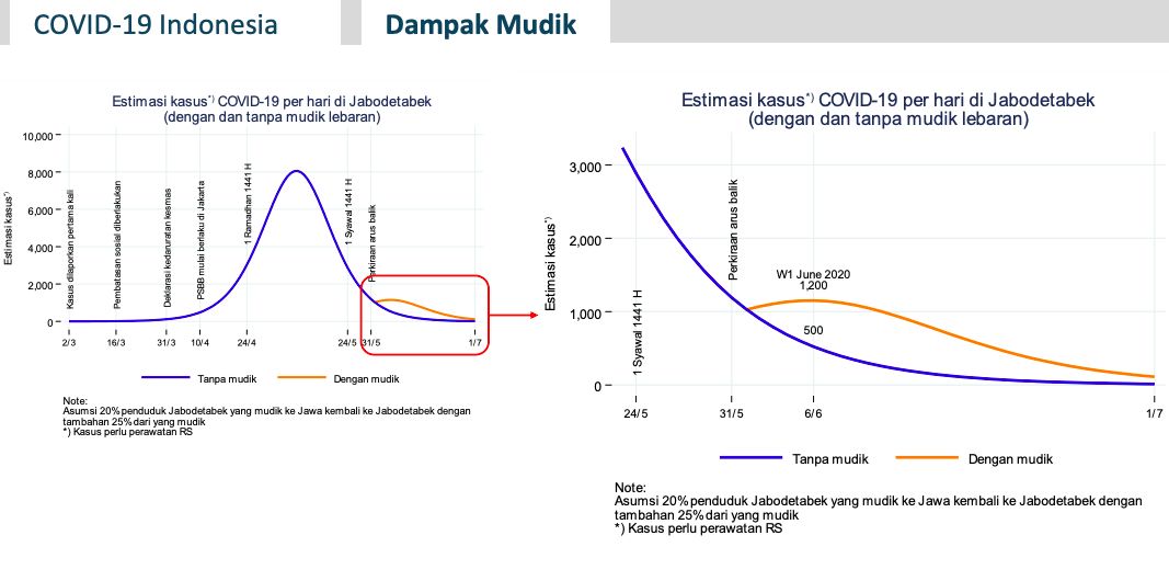 Grafik permodelan Corona soal Mudik dan Arus Balik. (Dok Tim FKM UI)