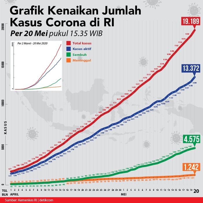 Grafik dan Kurva Corona 20 Mei 2020. (detikcom)