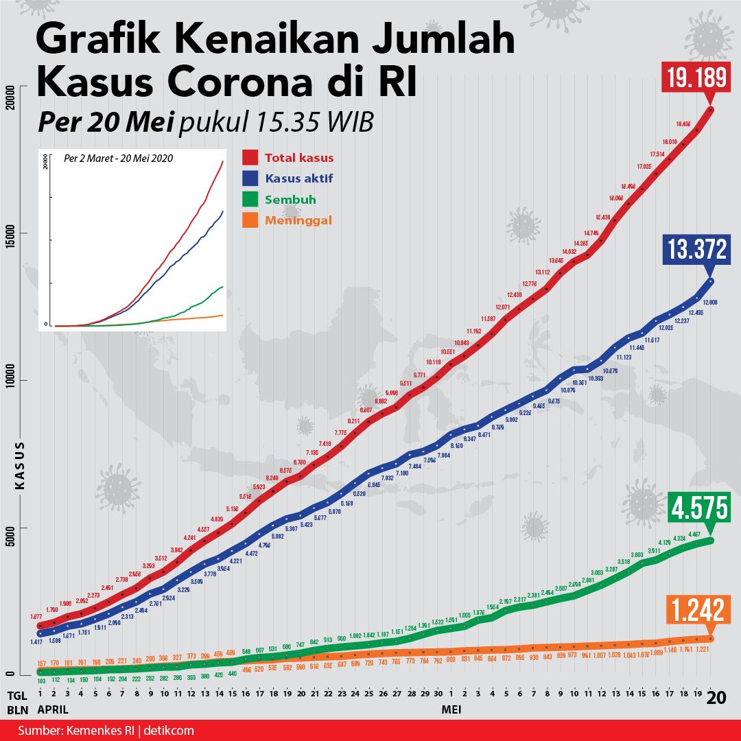 Grafik dan Kurva Corona 20 Mei 2020. (detikcom)