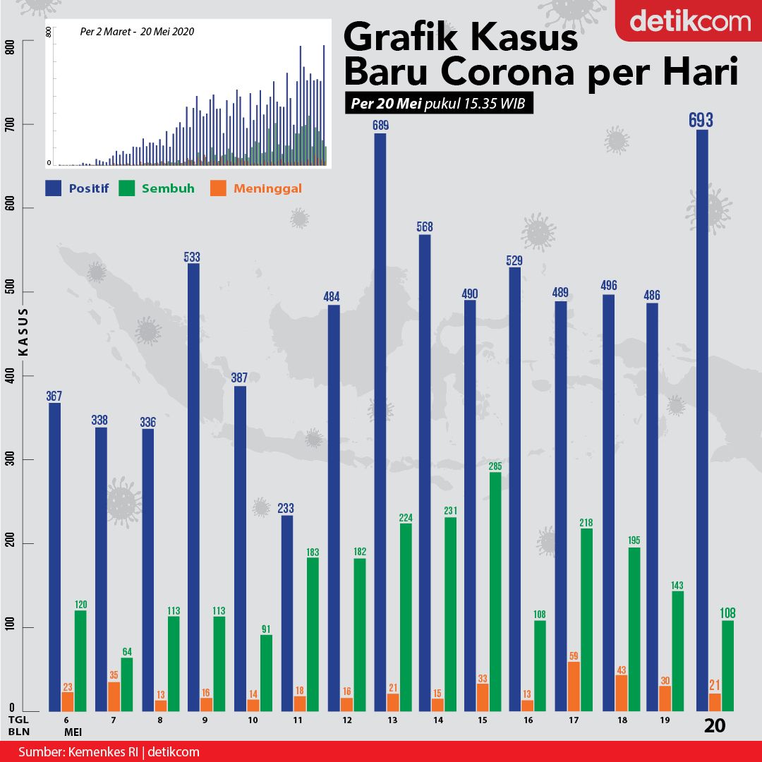 Grafik dan Kurva Corona 20 Mei 2020. (detikcom)