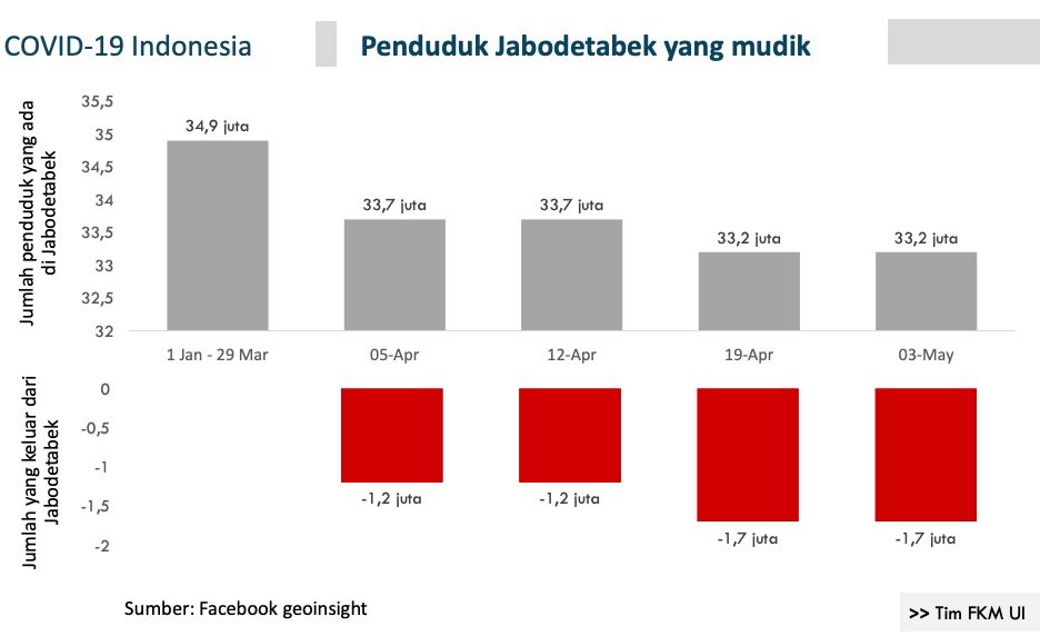Grafik permodelan Corona soal Mudik dan Arus Balik. (Dok Tim FKM UI)