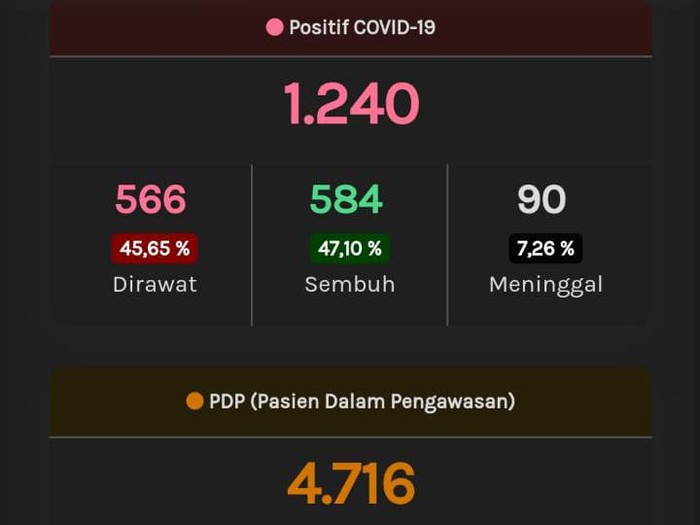 Update Corona Jateng, Kamis (21/5/2020) pukul 10.30 WIB.