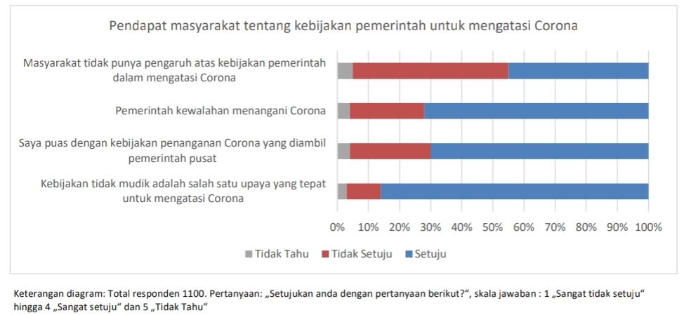 Riset Unpad-UP-TU Ilmenau soal erspektif masyarakat terkait kondisi krisis virus corona (COVID-19) di Indonesia.