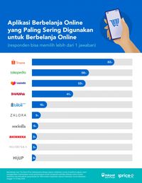 Hasil Survei Kebiasaan Orang Belanja Online Di Bulan Ramadhan