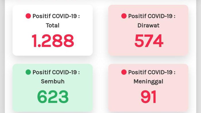 Tangkapan layar update Corona di Jateng 22 Mei 2020