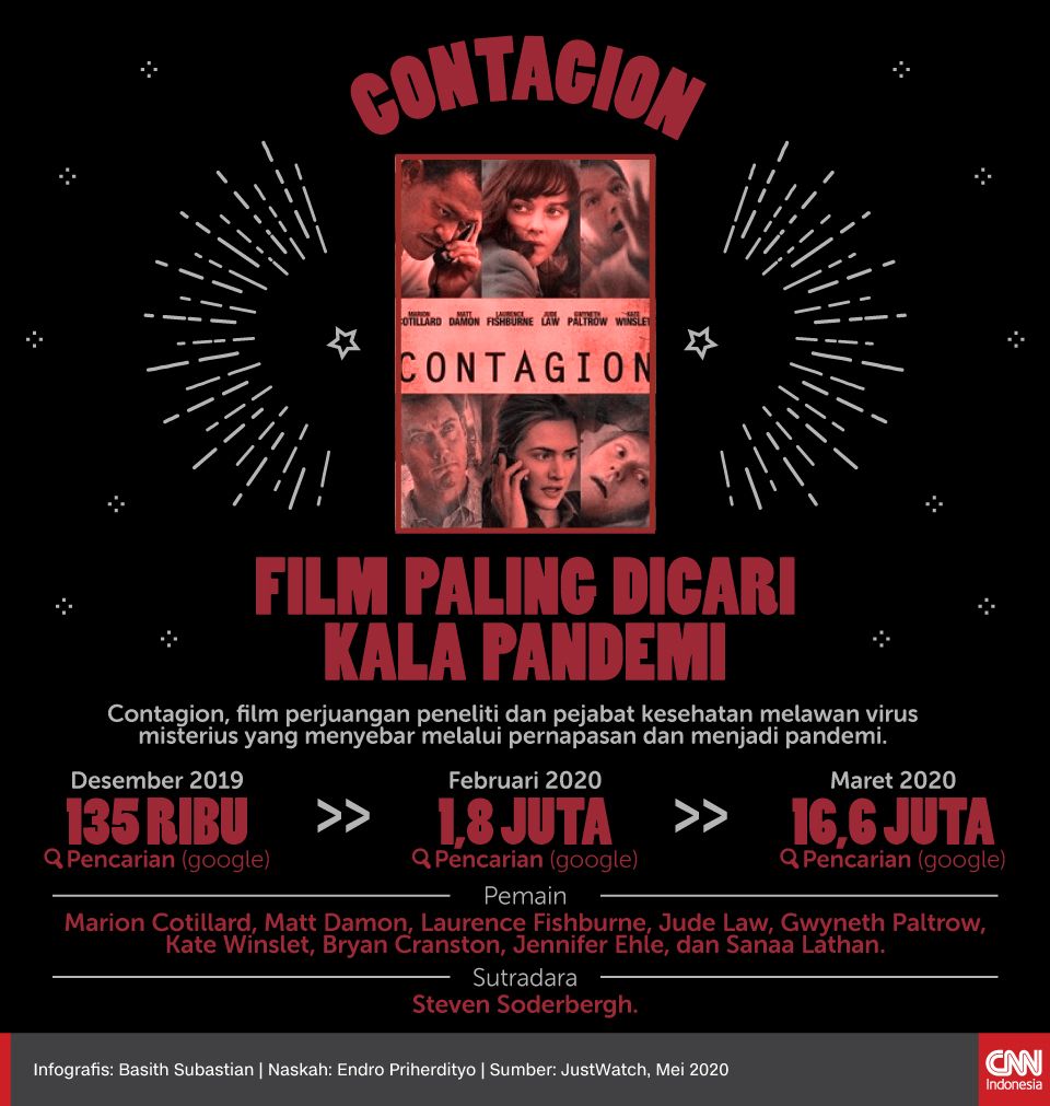 Mini Infografis Contagion, Film Paling Dicari kala Pandemi