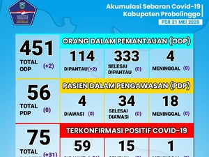 31 Orang Positif, Total 75 Orang Terpapar COVID-19 di Kabupaten Probolinggo