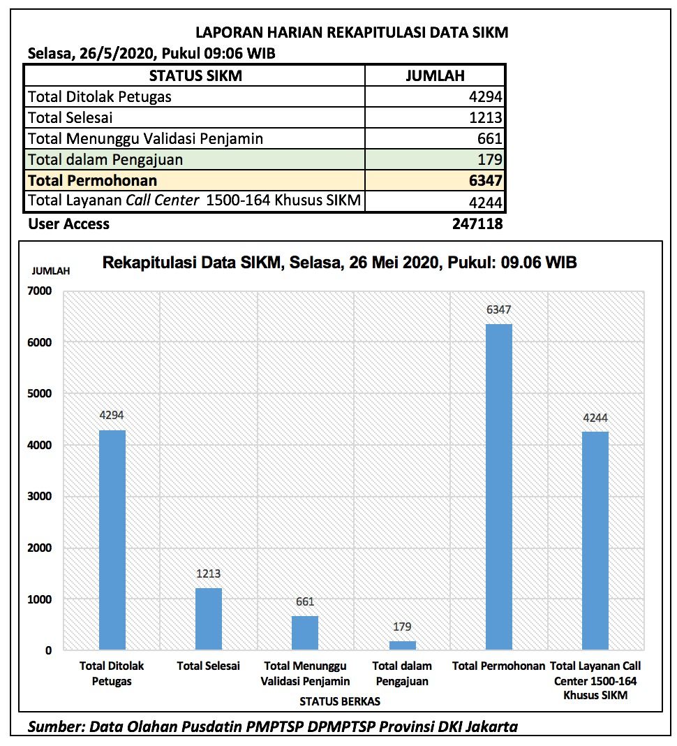 Data Permohonan SIKM Jakarta