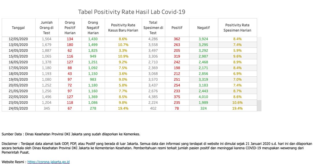 Positivity rate di Jakarta. (Tangkapan layar corona.jakarta.go.id 26 Mei 2020)
