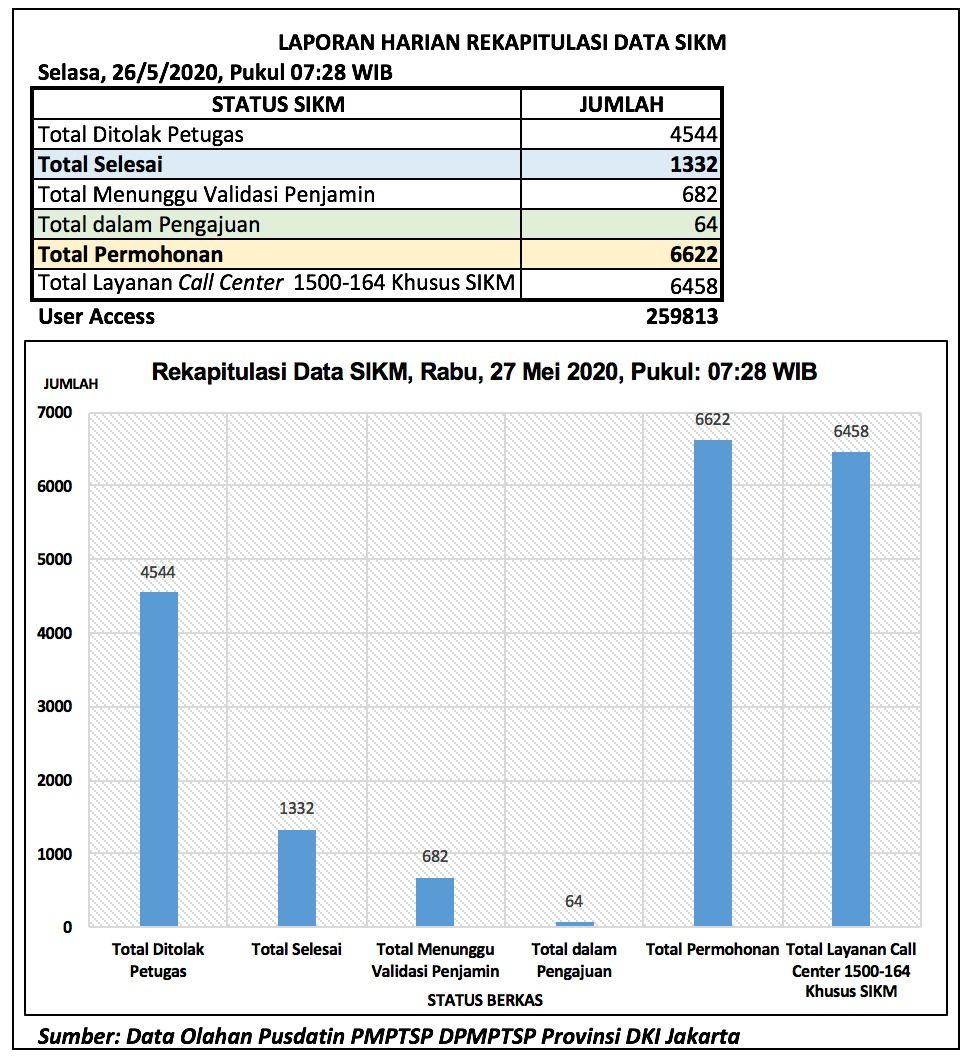Data Permohonan SIKM Jakarta