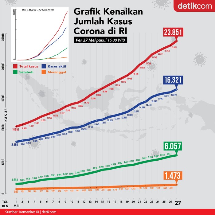 Fluktuasi Kurva Corona Ri Per 27 Mei Usai Turun 3 Hari Kini Naik Lagi