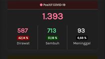 Update Corona di Jateng 28 Mei: 1.393 Positif, 748 PDP Meninggal