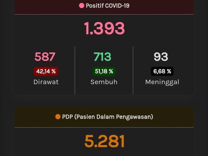 Update Corona Jateng, Kamis (28/5/2020) pukul 10.21 WIB.