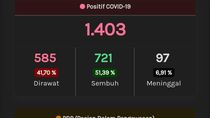 Update Corona di Jateng 29 Mei: 1.403 Positif, 758 PDP Meninggal