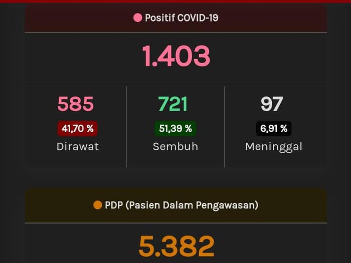 Update Corona Jateng, Jumat (29/5/2020) pukul 10.10 WIB.