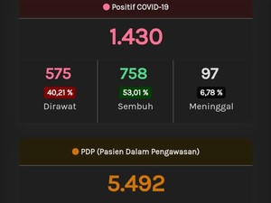 Update Corona di Jateng 30 Mei: 1.430 Positif dan 773 PDP Meninggal